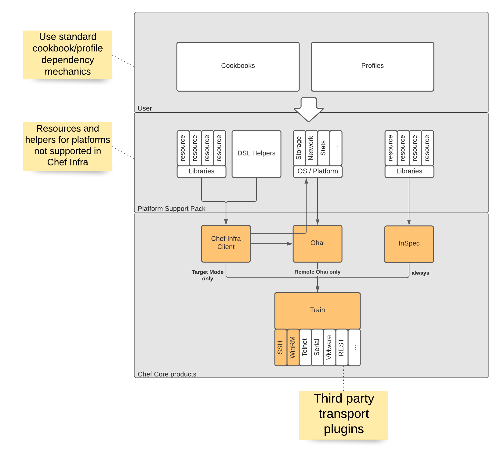 Platform Support Pack Diagram