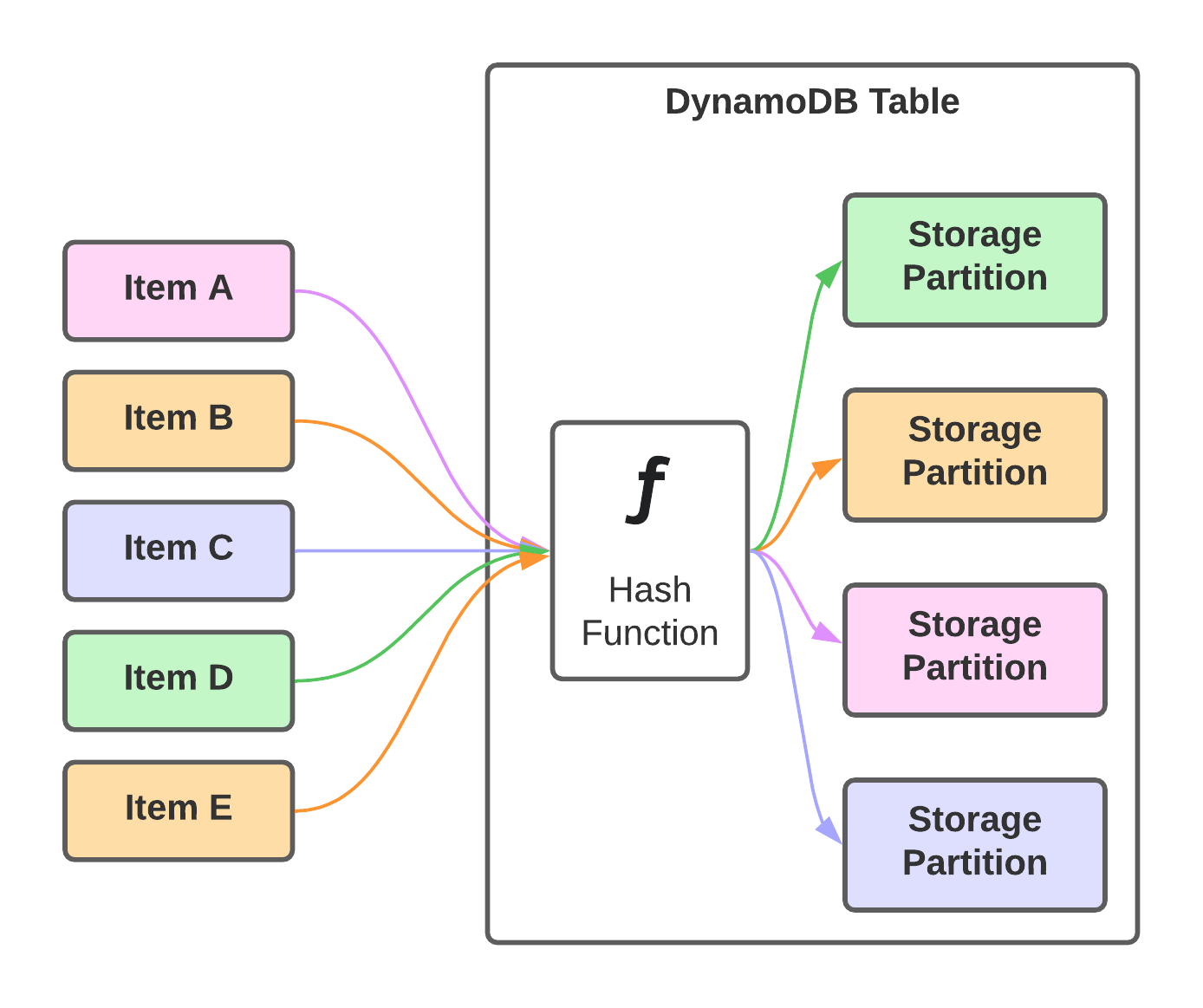 Table and Storage Partitions